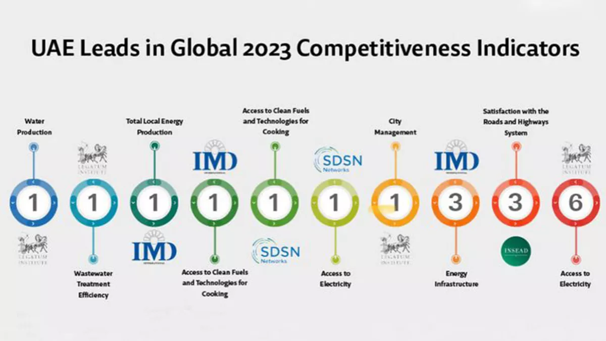 UAE has dominated the global competitiveness rankings for 2023 in five indicator