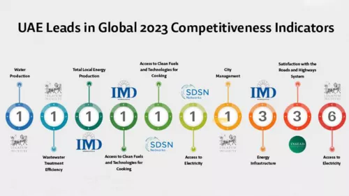 UAE has dominated the global competitiveness rankings for 2023 in five indicator